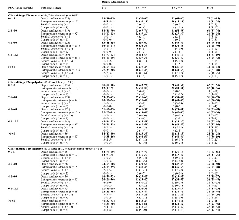 Partin Tables update 2007 Lymph node involvement Evidencio